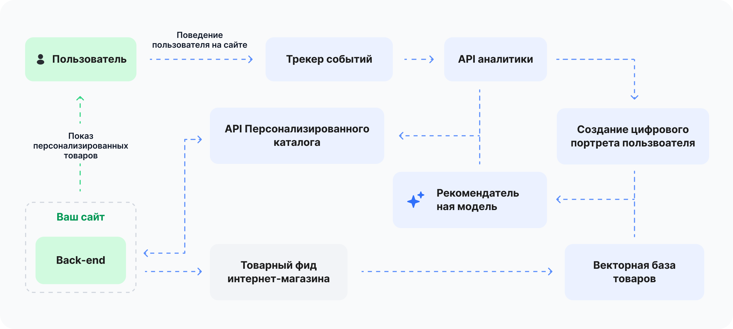 Схема работы системы рекомендаций SearchBooster: от поведения пользователя до персонализированных товаров