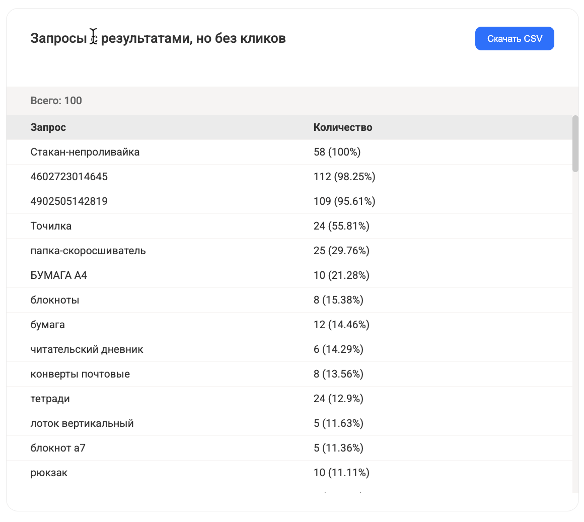 Рисунок 5. Отображение процентных данных в разделе “Запросы с результатами, но без кликов”.